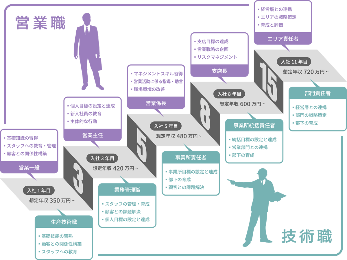 キャリアアップイメージ画像